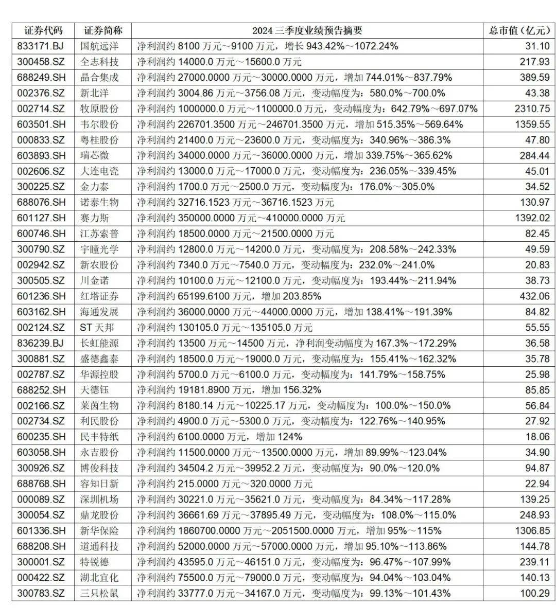 A股业绩预告高潮来袭，近六成报喜，正丹股份利润暴增110倍